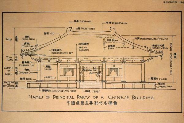 中国建筑主要部分名称图